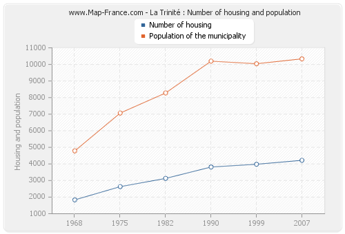 La Trinité : Number of housing and population